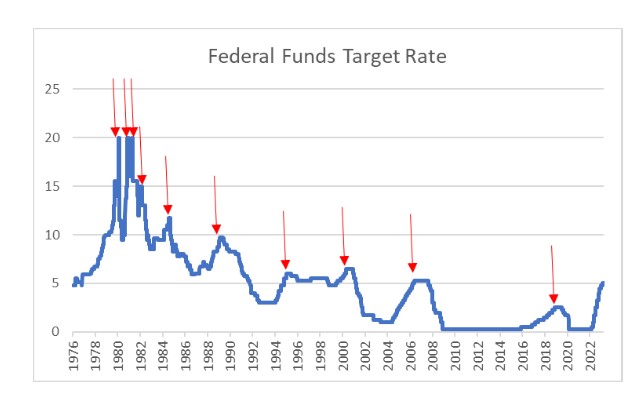 federal funds target rate 1997-2022