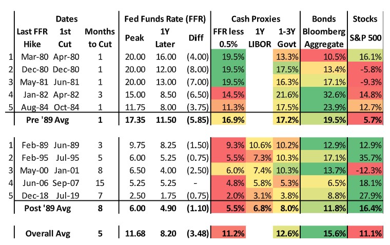 Federal Funds rate comparison chart